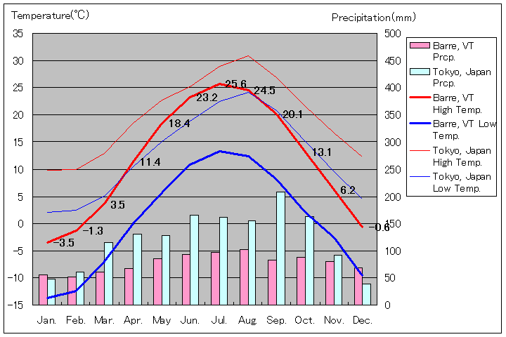 バリ気温、一年を通した月別気温グラフ