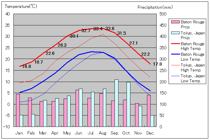 1981年～2010年、バトンルージュ気温