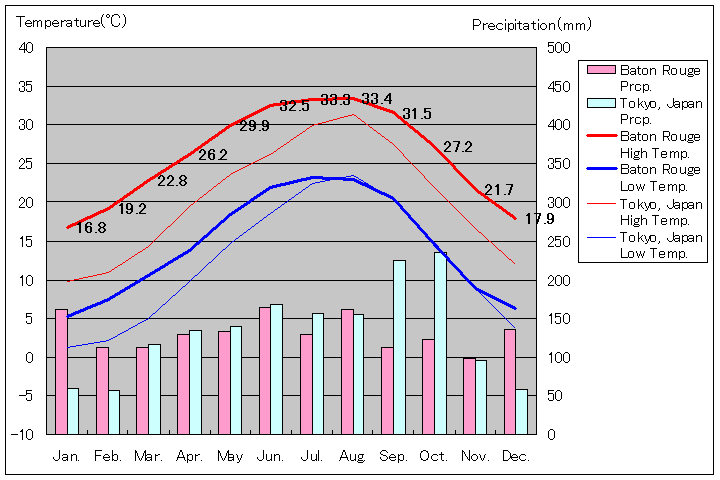 バトンルージュ気温、一年を通した月別気温グラフ