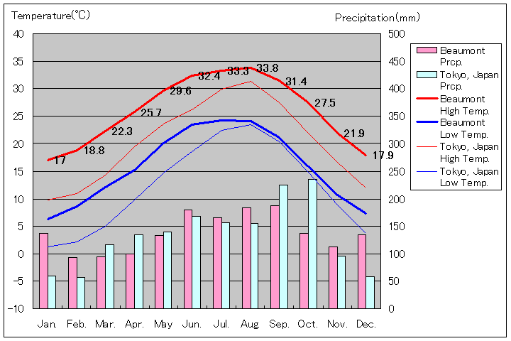 ボーモント気温、一年を通した月別気温グラフ