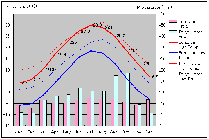 ベンセイラム気温、一年を通した月別気温グラフ