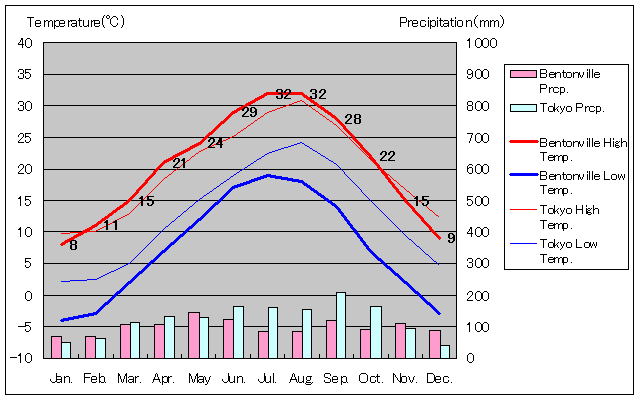 ベントンビル気温、一年を通した月別気温グラフ