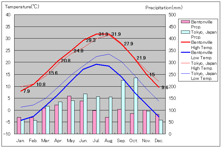 ベントンビル気温、一年を通した月別気温グラフ