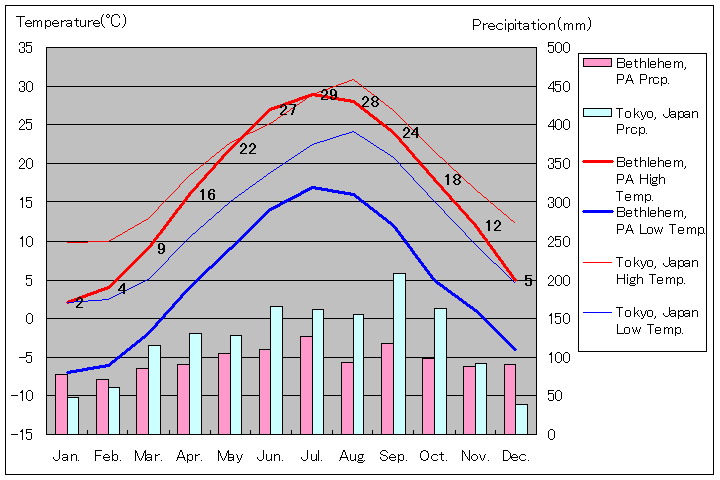 ペンシルバニア州ベスレヘム気温、一年を通した月別気温グラフ