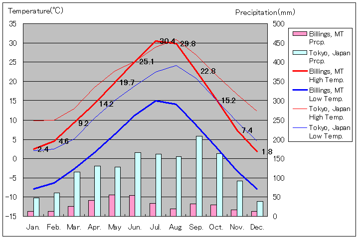 ビリングス気温、一年を通した月別気温グラフ