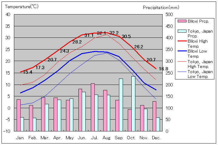 ビロクシ気温、一年を通した月別気温グラフ