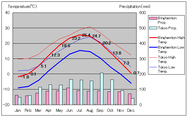ビンガムトン気温、一年を通した月別気温グラフ