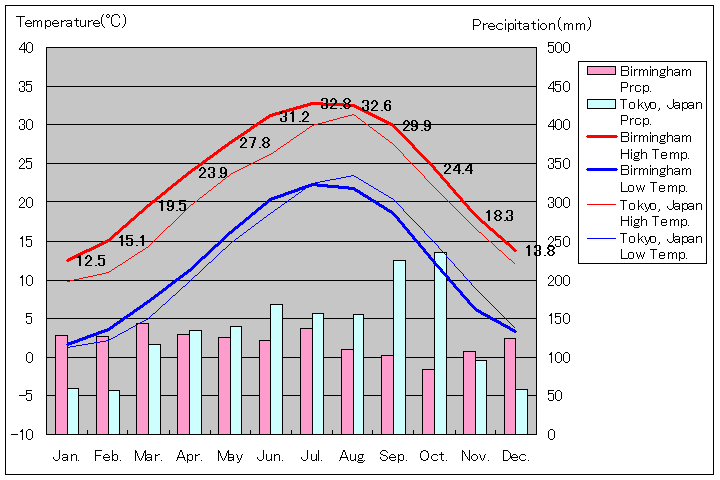 アラバマ州バーミングハム気温、一年を通した月別気温グラフ
