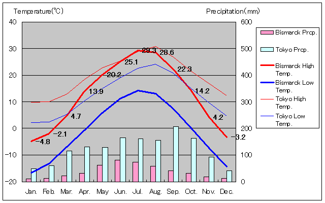 ビスマーク気温、一年を通した月別気温グラフ