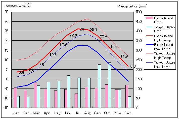 ロードアイランド州ブロック島気温、一年を通した月別気温グラフ