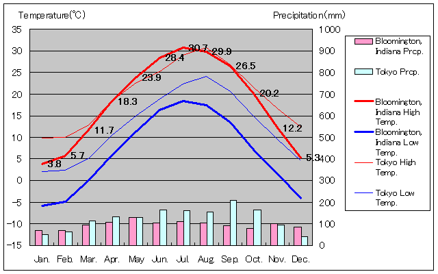 ブルーミントン気温、一年を通した月別気温グラフ