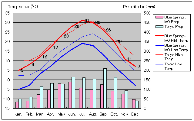 ブルースプリングス気温、一年を通した月別気温グラフ