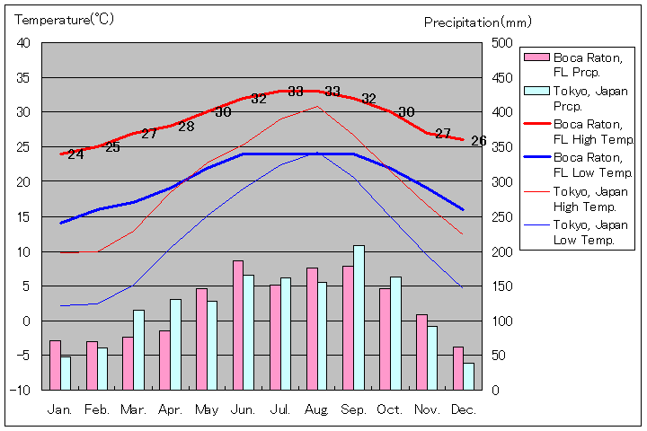 ボカラトン気温、一年を通した月別気温グラフ