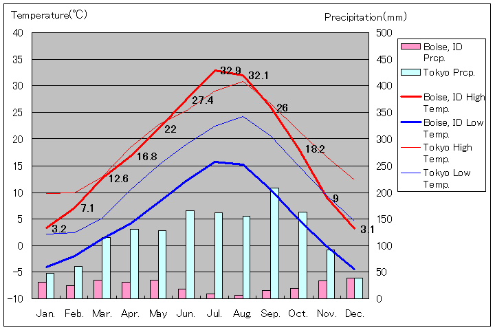 ボイシ気温、一年を通した月別気温グラフ
