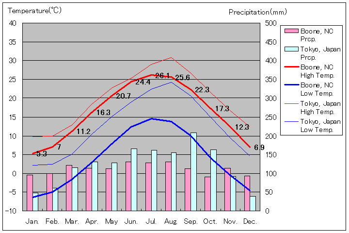ブーン気温、一年を通した月別気温グラフ