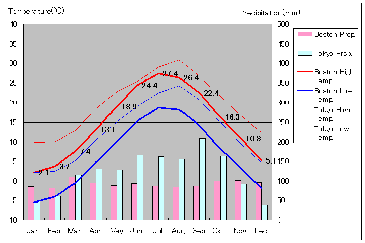 ボストン気温、一年を通した月別気温グラフ