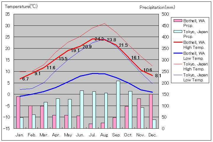 ボセル気温