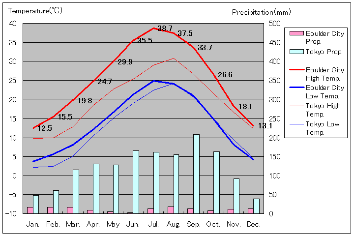 ボールダー・シティ気温、一年を通した月別気温グラフ