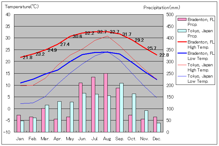 ブレーデントン気温、一年を通した月別気温グラフ