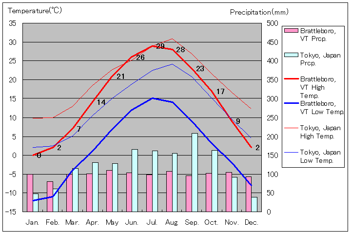 ブラトルボロ気温、一年を通した月別気温グラフ