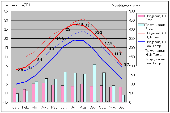 ブリッジポート気温、一年を通した月別気温グラフ