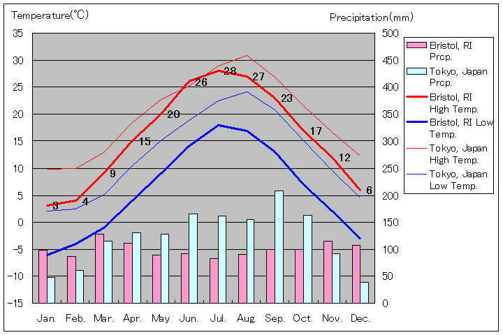 ロードアイランド州ブリストル気温、一年を通した月別気温グラフ