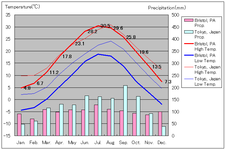 ブリストル気温、一年を通した月別気温グラフ