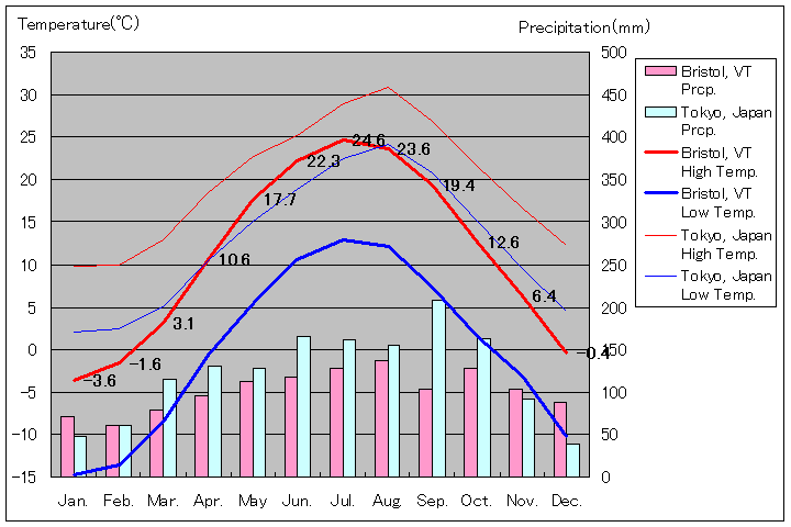 ブリストル気温、一年を通した月別気温グラフ