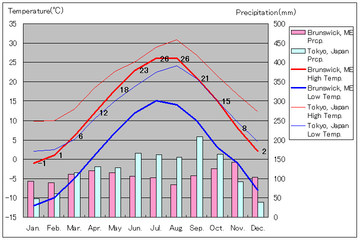 ブランズウィック気温、一年を通した月別気温グラフ