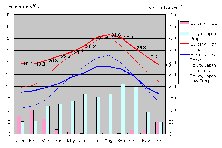 バーバンク気温、一年を通した月別気温グラフ