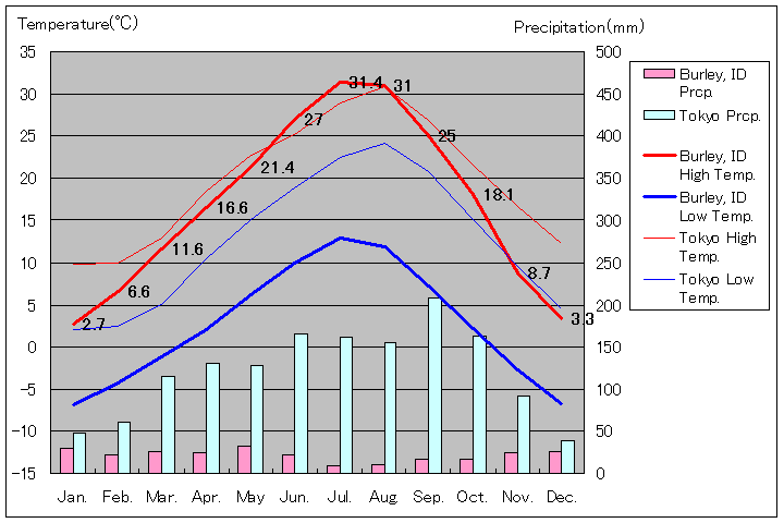 バーリー気温、一年を通した月別気温グラフ