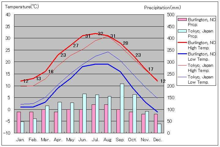 バーリントン気温、一年を通した月別気温グラフ