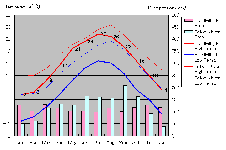 バーリルビル気温、一年を通した月別気温グラフ