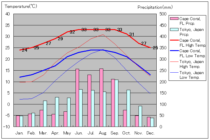 ケープコーラル気温、一年を通した月別気温グラフ