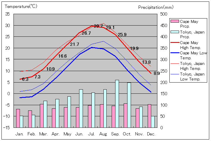 ケープ・メイ気温、一年を通した月別気温グラフ