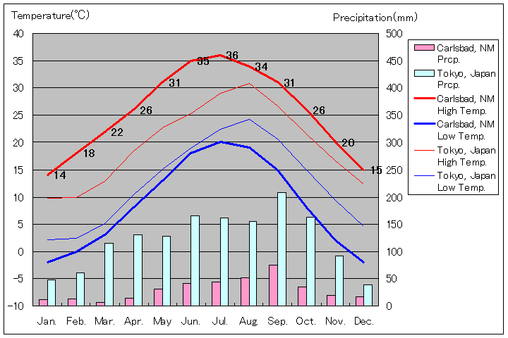 カールズバード気温、一年を通した月別気温グラフ