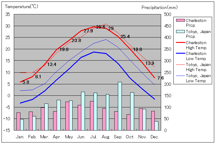 チャールストン気温、一年を通した月別気温グラフ