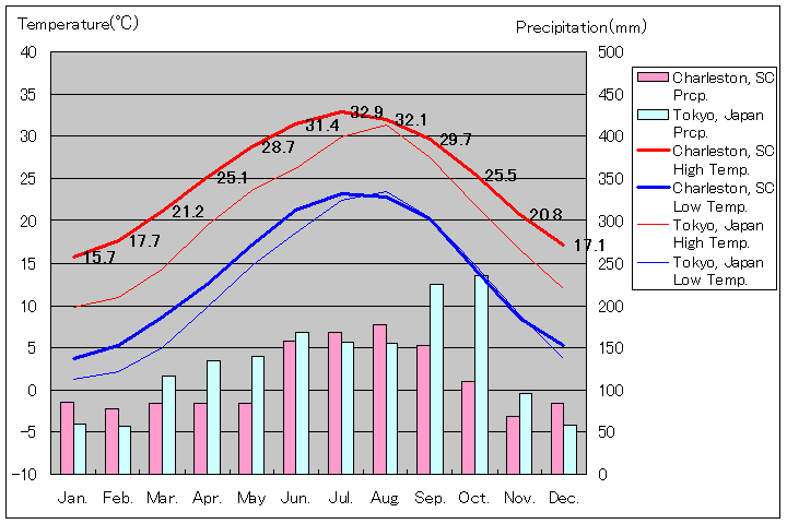 サウスカロライナ州チャールストンの気温、一年を通した月別気温グラフ