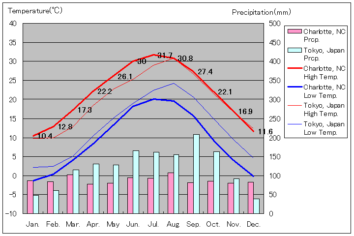 シャーロット気温、一年を通した月別気温グラフ