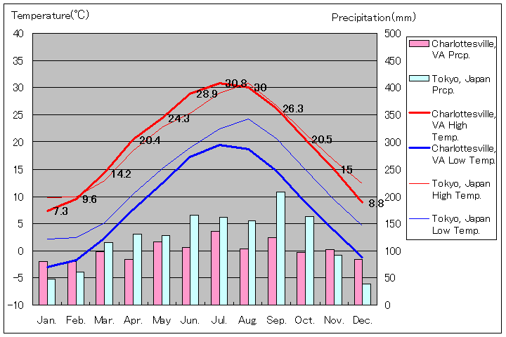 シャーロッツビル気温、一年を通した月別気温グラフ