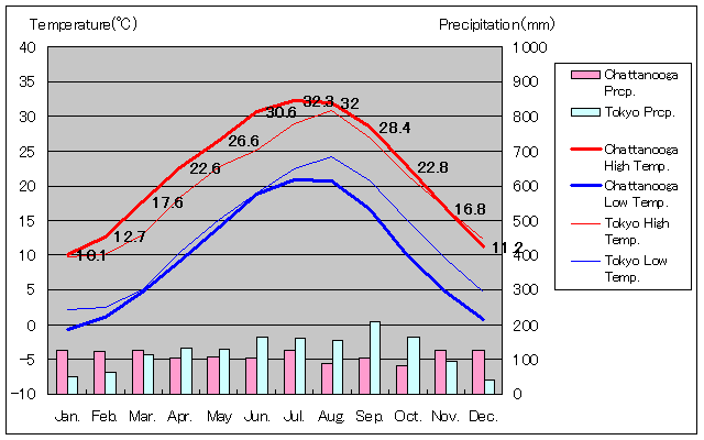 チャタヌーガ気温、一年を通した月別気温グラフ