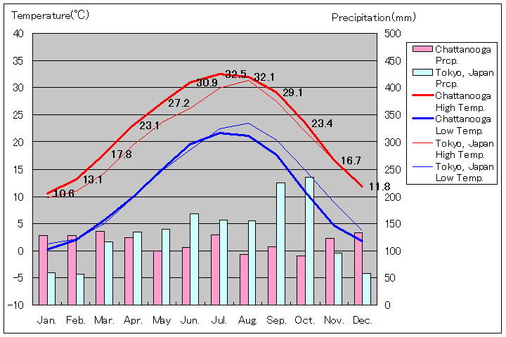 チャタヌーガ気温、一年を通した月別気温グラフ
