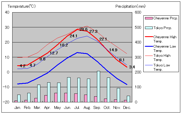 シャイアン気温、一年を通した月別気温グラフ