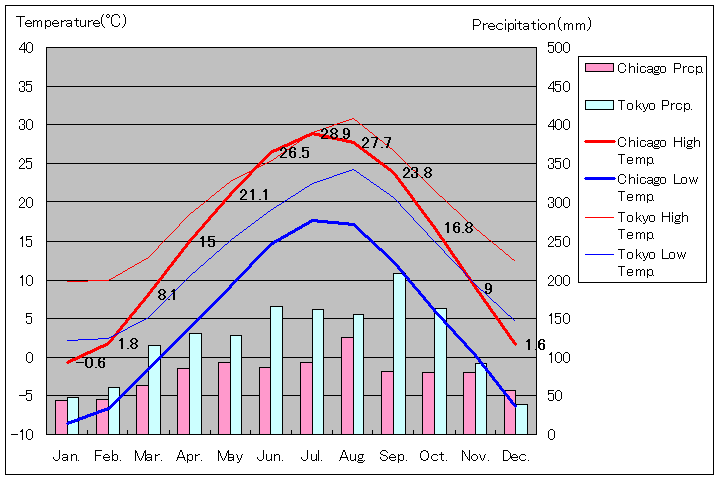 シカゴ気温、一年を通した月別気温グラフ