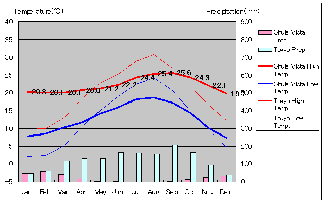 1981年～2010年、チュラビスタ気温