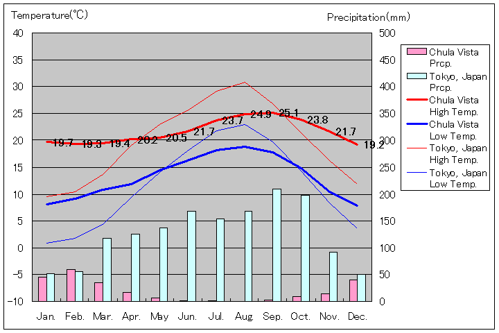 チュラビスタ気温、一年を通した月別気温グラフ