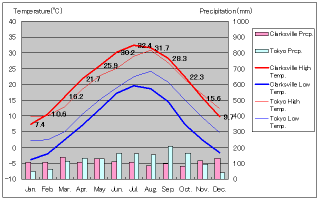 クラークスビル気温、一年を通した月別気温グラフ