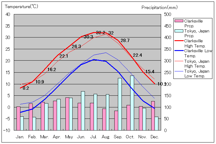 クラークスビル気温、一年を通した月別気温グラフ