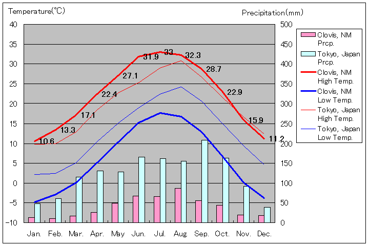 クローヴィス気温、一年を通した月別気温グラフ
