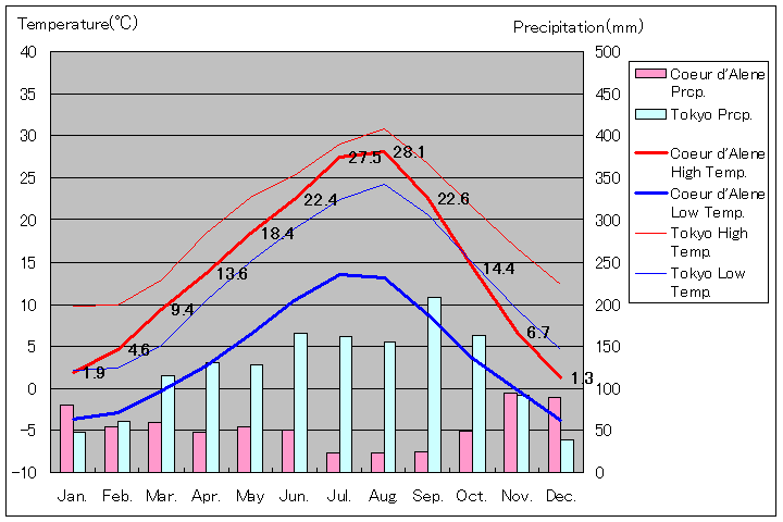 コー・ダリーン気温、一年を通した月別気温グラフ